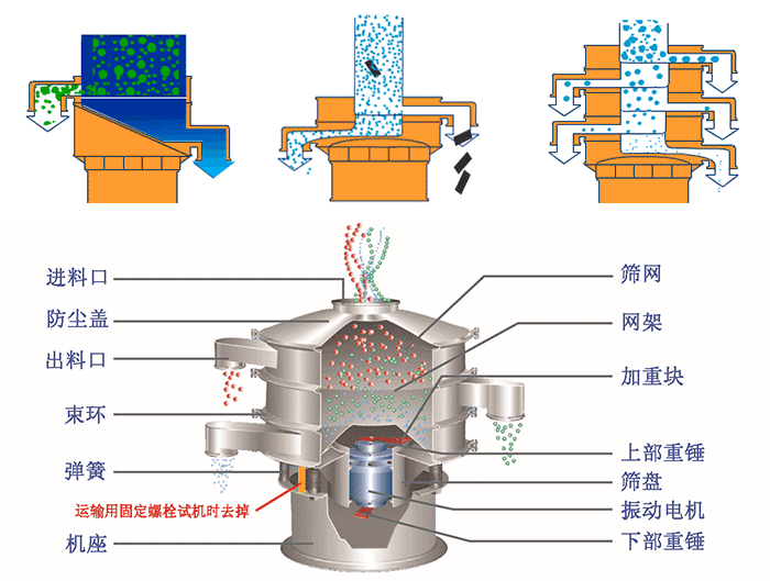 不銹鋼旋振篩結(jié)構(gòu)展示：篩網(wǎng)，出料口，束環(huán)，彈簧，防塵蓋，機座等