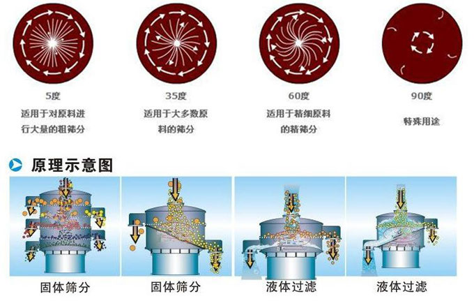 塑料振動(dòng)篩振動(dòng)電機(jī)偏心塊為5°時(shí)適用于對(duì)原料進(jìn)行大量的粗篩。35°適用于大多數(shù)原料的篩分。60°適用于精細(xì)原料的精篩。90°適用特殊用途。