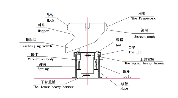 450過濾振動篩：蓋子，螺栓，軟管，振體等結(jié)構(gòu)展示圖