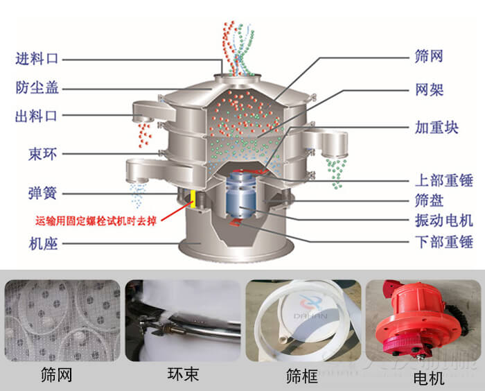 塑料振動(dòng)篩結(jié)構(gòu)由：防塵蓋，束環(huán)，彈簧，機(jī)座，篩網(wǎng)，網(wǎng)架等部件。
